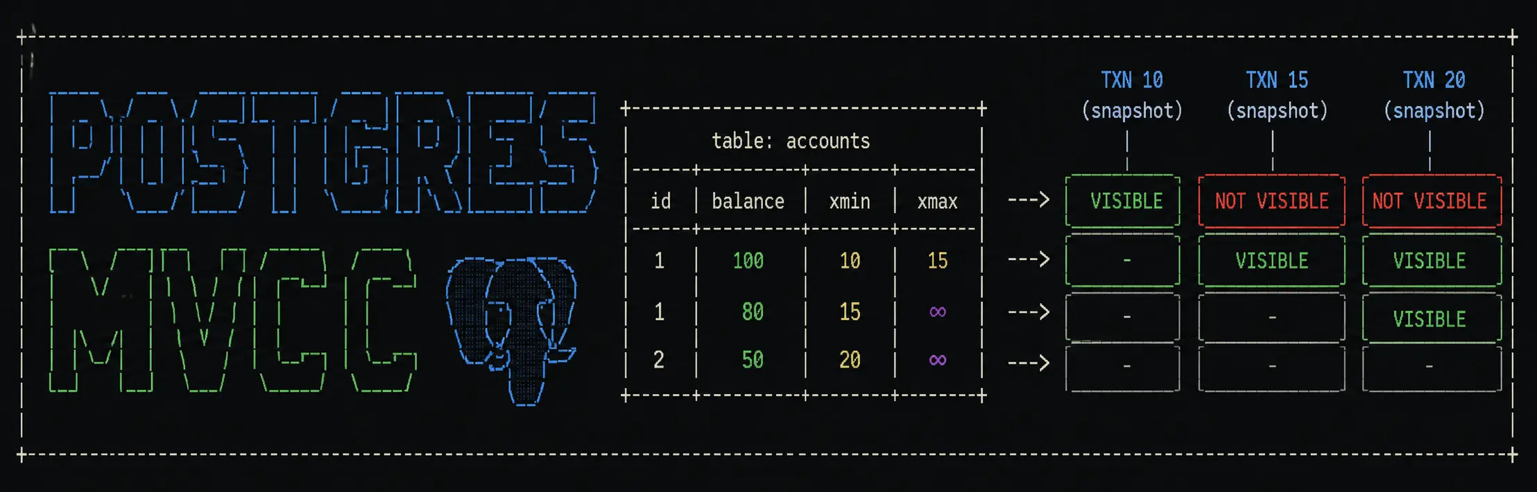 Postgres MVCC